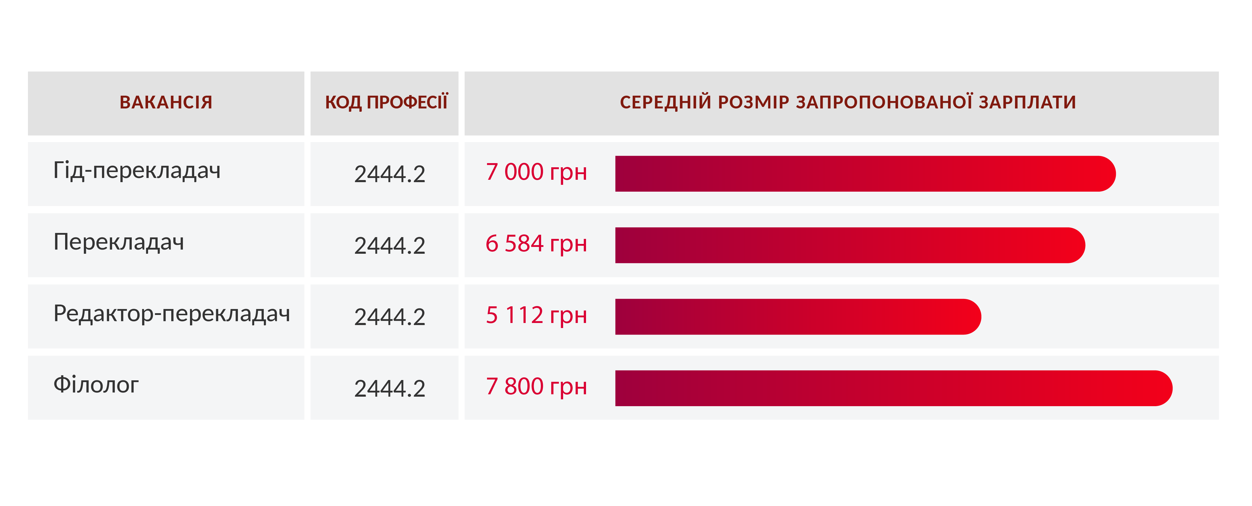 інфографіка вакансії зп філологія