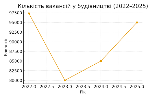 Графік кількості вакансій у будівництві