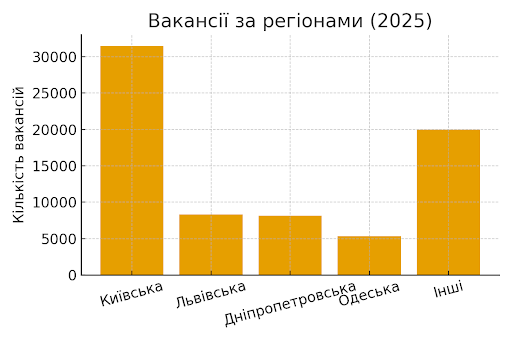 Графік розподілу вакансій за регіонами