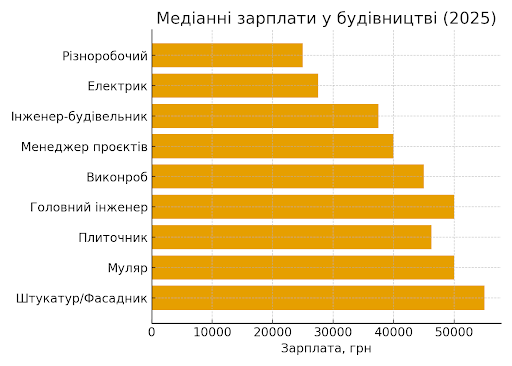 Графік медіанних зарплат у будівництві