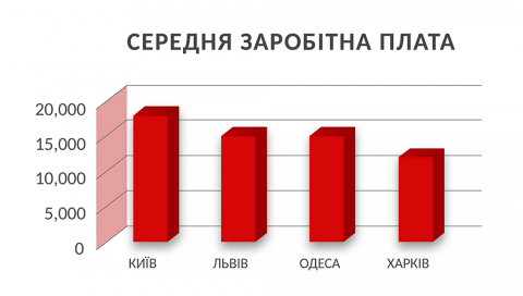 Середня заробітна плата архітектора