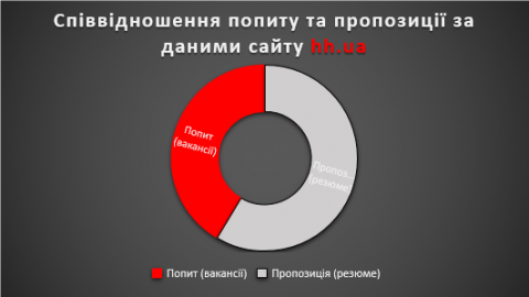 попит та пропозиція hh.ua