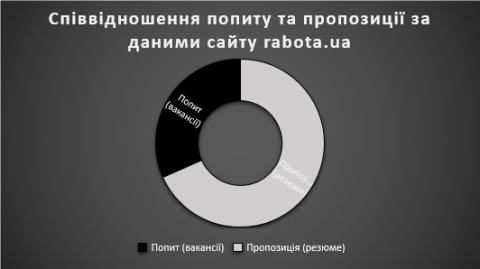 попит та пропозиція rabota.ua