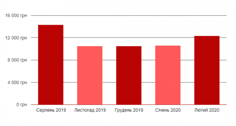 Рівень середньої зарплатні